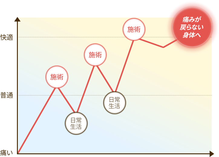 図)当院での根本改善までの流れ